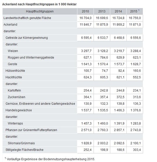 Ackerland nach Hauptfruchtgruppen in 1 000 Hektar