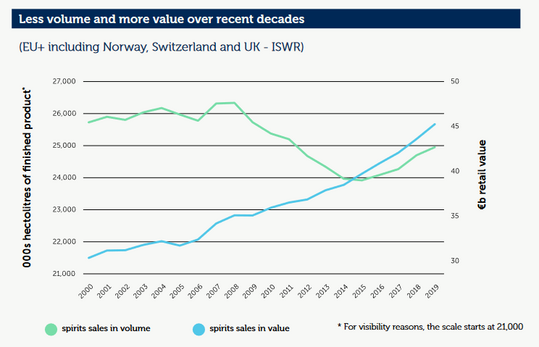 Die gegenl�ufigen Kurven zeigen eindrucksvoll, dass der Spirituosenabsatz zwar von der Menge her sinkt, aber vom Wert her stark steigt.