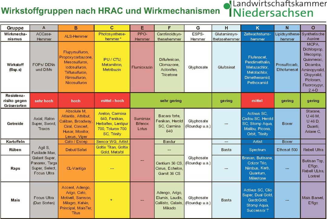 Wirkstoffgruppen nach HRAC und Wirkmechanismen_bearb BWagrar